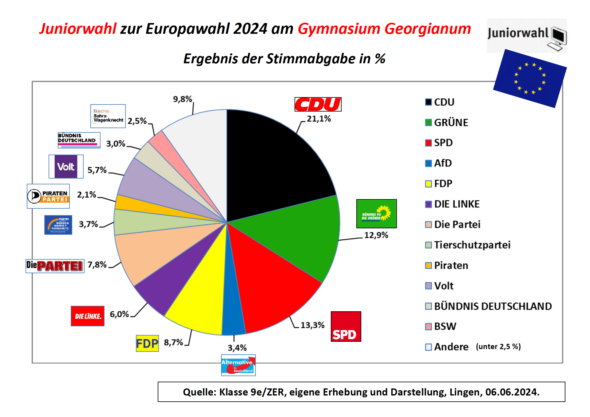 Juniorwahl zur Europawahl 2024 am Gymnasium Georgianum